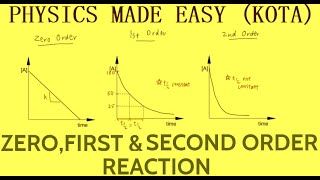 PART  I JEE MAIN CHEMISTRY MCQs WITH SOLUTION ZERO AND SECOND ORDER REACTION RATE CONSTANT  2 [upl. by Cory468]