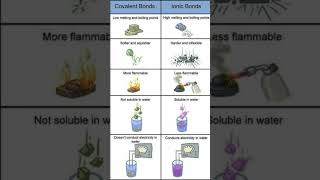 Covalent bond vs Ionic Bond chemistry bond covalent ionic shorts science trendingshorts [upl. by Delainey]