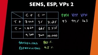 Sensibilidad especificidad y valor predictivo 2  visita mi Podcast y aprende mientras descansas [upl. by Tressia]