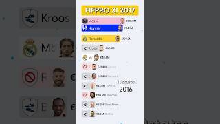 FIFPRO XI 2017  Market Value 20142024  football realmadrid [upl. by Akimrej726]