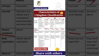 Characteristics of 5 Kingdom ClassificationBiological ClassificationCh2  Class 11 Biology  NEET [upl. by Sualk383]