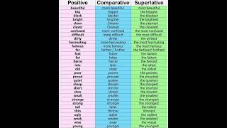 Degree of adjective Positive form comparative form and superlative form lets see the video [upl. by Sabsay]