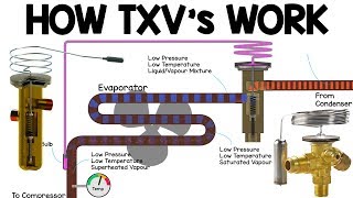 How TXV works  Thermostatic expansion valve working principle HVAC Basics vrv heat pump [upl. by Niuq]