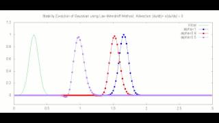 Advection of Gaussian LaxWendroff Method [upl. by Ees786]