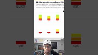 Currency Strength Meter Trading The Ultimate Cheat Code for HUGE Profits [upl. by Aleafar385]