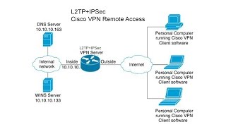 L2TPIPSec VPN Remote Access on Cisco RouterP02 [upl. by Hertberg]