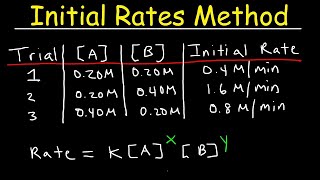 Chemical Kinetics  Initial Rates Method [upl. by Yelkao]