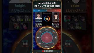 【2024世界賽】總決賽BLG VS T1 KDA雷達圖｜t1 blg [upl. by Eerpud]