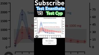 Test Enanthate Stronger Than Test Cyp … shorts [upl. by Uaerraj763]