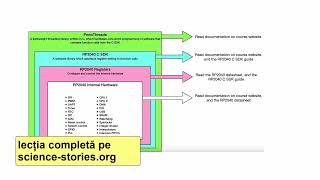 Curs despre Microcontrolere 04  RP2040 SDK  abstractizare [upl. by Gilliette]