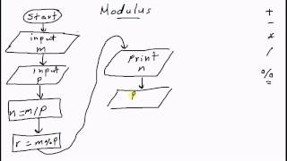 Modulus Operator كود مصري [upl. by Annawat]