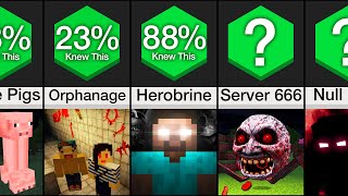 Comparison Scariest Minecraft Facts [upl. by Rhoda940]