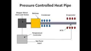 Pressure Controlled Heat Pipe [upl. by Elephus232]