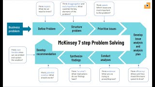 Learn how to do effective Problem Solving from an ex Mckinsey Consultant [upl. by Attenor]