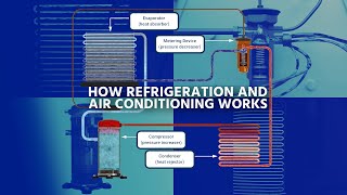 3D How Refrigeration and Air Conditioning Works P1  Components [upl. by Yramliw481]