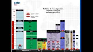 Panorama de lenseignement supérieur français [upl. by Wiatt341]