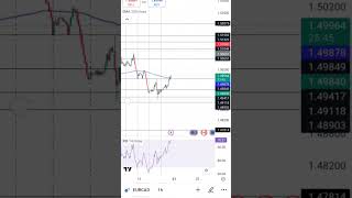 EURCAD TRADING SETUP ForexTrading EURCAD TradingTips ForexStrategies InvestSmart [upl. by Ruy]