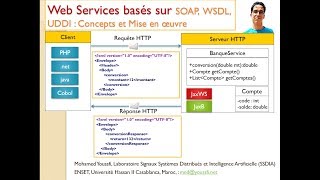 Part 3 Web Services SOAP WSDL UDDI Client SOAP java [upl. by Uta]