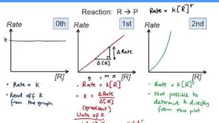 KAC256  Rates II Rate Constants from Rateconcentration Plots [upl. by Eniron]