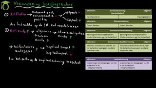 Betalingsbalans verandering door oa inflatie en rente  economie [upl. by Stefanie]