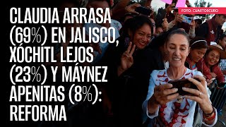 Claudia arrasa 69 en Jalisco Xóchitl lejos 23 y Máynez apenitas 8 Reforma [upl. by Adam]