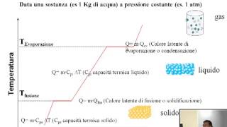 Chimica Generale Inorganica  Passaggi di stato Curve di riscaldamento e raffreddamento [upl. by Nylrahs775]