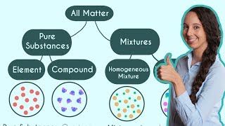 Pure Substances and Mixtures Classification of Matter [upl. by Oiled]