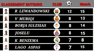 classement buteurs liga championnat d espagne 2022  2023 [upl. by Weisman562]