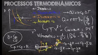 AULA 23  PROCESSOS TERMODINÂMICOS [upl. by Ednargel]