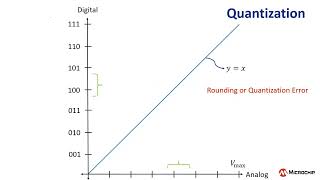 ADC Quantization and Resolution [upl. by Eelsew742]