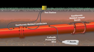 How to install Cathodic Protection Basic Information  CP Connection  RizwanraziofficialPart1 [upl. by Nob]