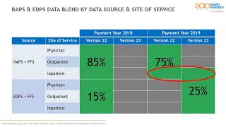 RAPS amp EDPS data blend by data source and site of service [upl. by Rinna]