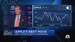 Hedging into Apple earnings might be your best move according to Chartmaster Carter Worth [upl. by Teagan751]