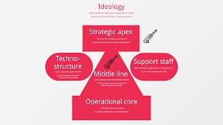 CIMA E1  Mintzbergs Organisational Components [upl. by Orose]