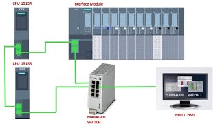 CPU 1513R Redundancy with Scada and HMI S71500H [upl. by Elokkin269]