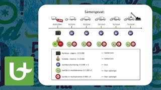 Basis boekhouden  Kapitaalsubsidies  Uitgebreid [upl. by Duvall]