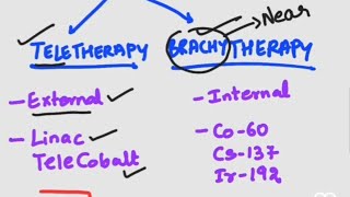 Brachytherapy types  classification [upl. by Edythe]