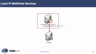 OSIsoft PI WebParts 2013 SP1 Installation Walkthrough 1Introduction [upl. by Backler]