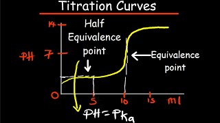 Titration Curves Equivalence Point [upl. by Hsihsa]