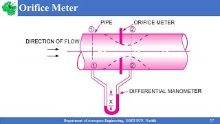 Orifice Meter Dynamics of Fluid Flow  Orificemeter  Orificemeter Derivation  Fluid Mechanics [upl. by Eejan]