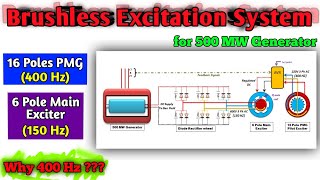 Brushless Excitation System For 500 MW Alternator in Power Plant Hindi [upl. by Koorb454]