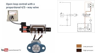 Proportional hydraulics proportional valve servo valve  how it works  Technical animation [upl. by Yokum239]