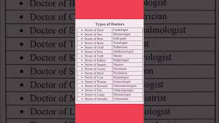 Types of Doctorsdoctor doctors typesofdoctors shortsvideo generallearning education shorts [upl. by Wiles841]