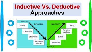 INDUCTIVE Approach Vs DEDUCTIVE Approach With Examples [upl. by Styles]