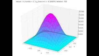 Multiplicative Schwarz Domain Decomposition convergence [upl. by Diba504]