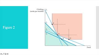 Revealed Preference Theory A concise explanation Pindyck and Rubinfeld [upl. by Htiffirg723]