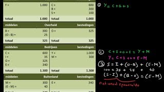 Nationale rekeningen en macroeconomischeidentiteiten economie [upl. by Columbus]