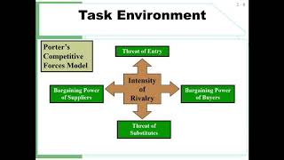 Porters 5 forces model [upl. by Dwinnell]