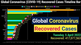 Global Coronavirus Recovered Cases Timeline Bar  5th April 2022  COVID19 Latest Update Graph [upl. by Cassilda]