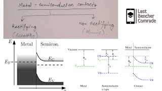 MetalSemiconductor contacts  Schottky contact  Ohmic contact  Rectifying  Non rectifying [upl. by Riem]